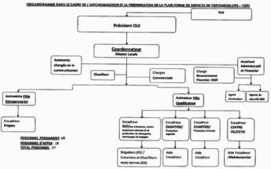 Organigramme de la PFS Yopougon